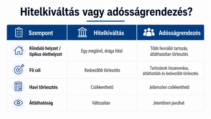 Hitelkiváltás és adósságrendezés összehasonlítás