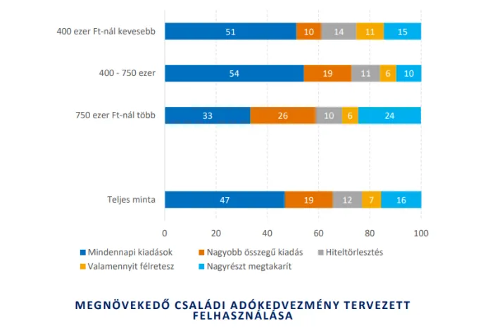 A megnövekvő családi adókedvezmény tervezett felhasználása