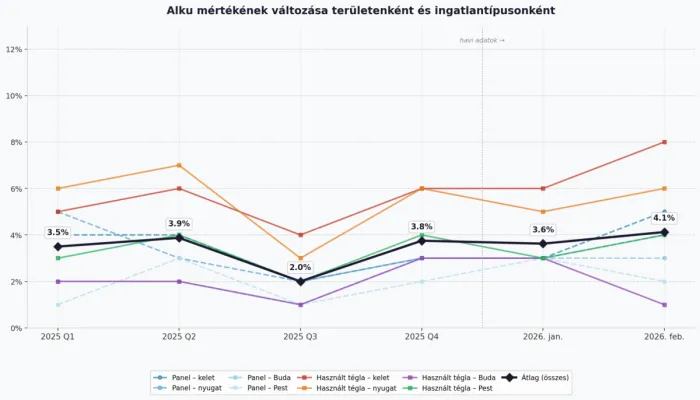 Az alku mértékének alakulása
