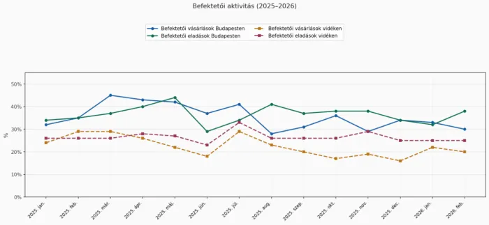 Befektetői aktivitás Budapesten és vidéken 2025-2026