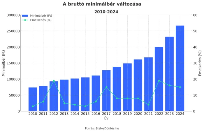 A bruttó minimálbér összege és annak emelkedése diagramon.