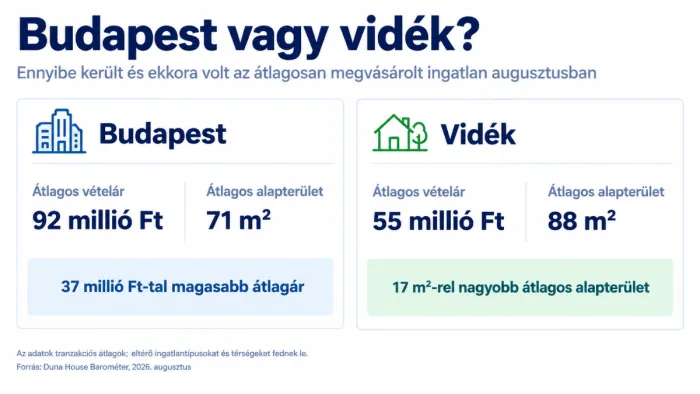 Budapest vagy vidék