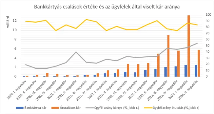 Statisztikai adatok csalásokról