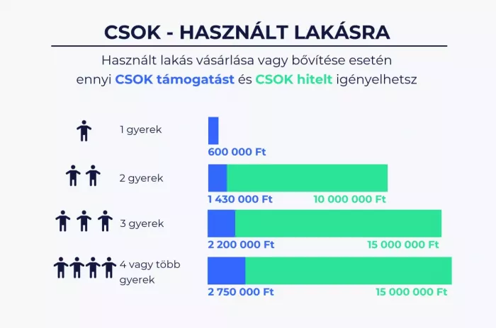 Táblázat CSOK támogatás és hitel összegekkel használt lakáshoz