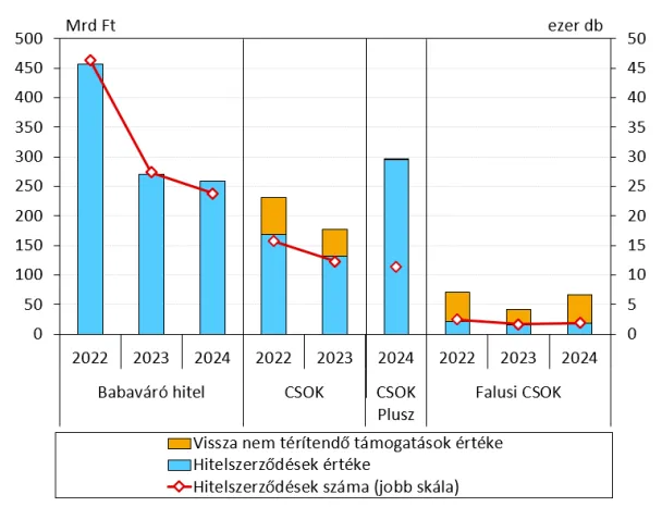 Babaváró, CSOK, CSOK Plusz és Falusi CSOK összege és a hitelszerződések száma