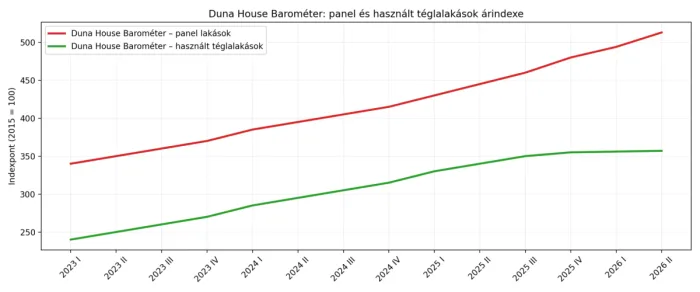 Duna House Barométer: panel és használt téglalakások árindexe