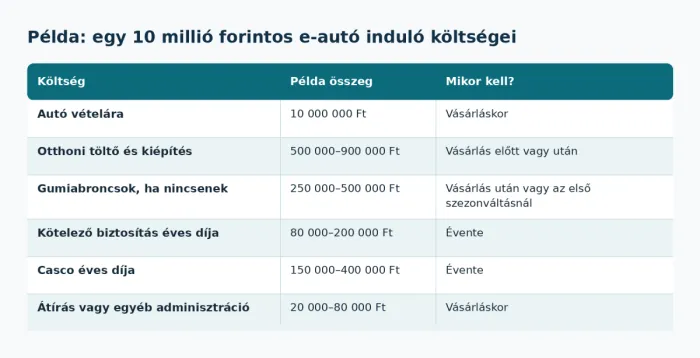 példa 10 milliós e-autó költségek