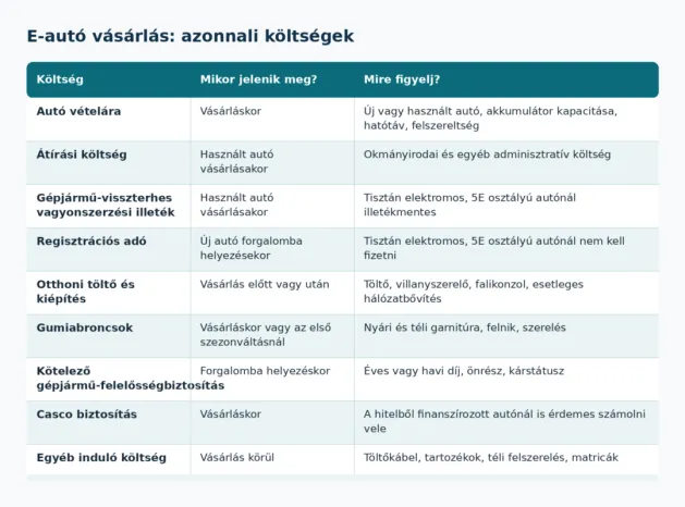 e-autó azonnali költségek