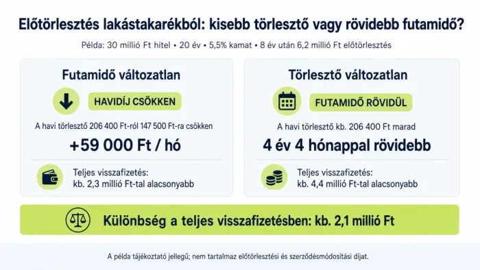 előtörlesztés két módja és előnyök.