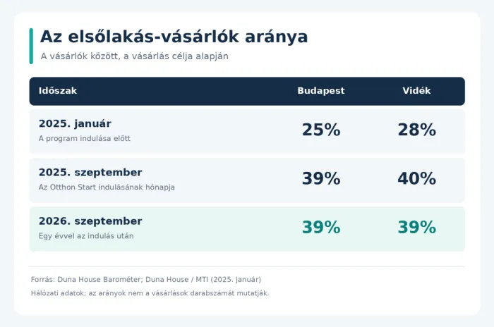 Az elsőlakás-vásárlók aránya Budapesten és vidéken.