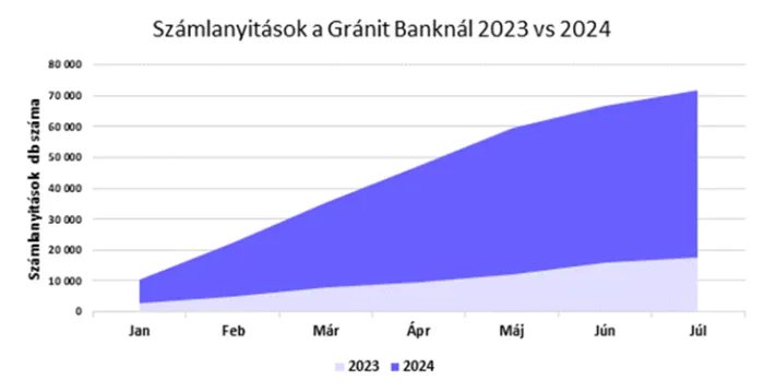 Gránit Bank számlanyitásokról grafikon