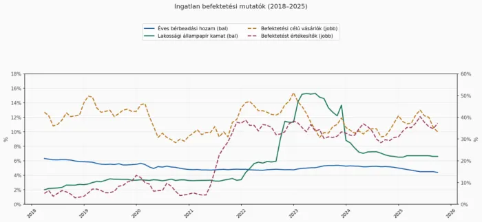 Ingatlan befektetési mutatók Budapesten 2018-2025