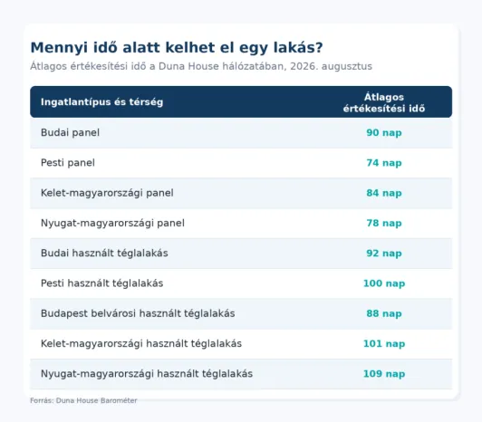 Ingatlanok értékesítési ideje.