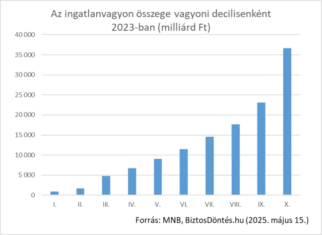 Ingatlanvagyon 2023-ban vagyoni decilisenként