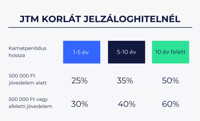 JTM korlát jelzáloghiteleknél táblázat
