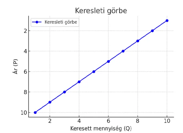 keresleti görbe keresleti görbe
