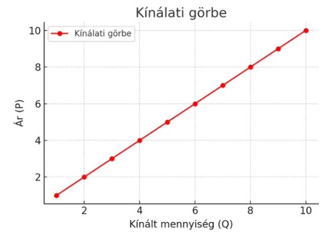 kínálati görbe