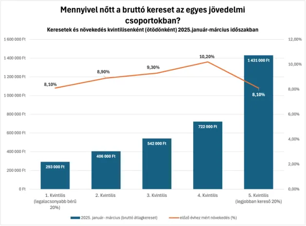 jövedelme ötödök bruttó átlagbére 2025 márciusában
