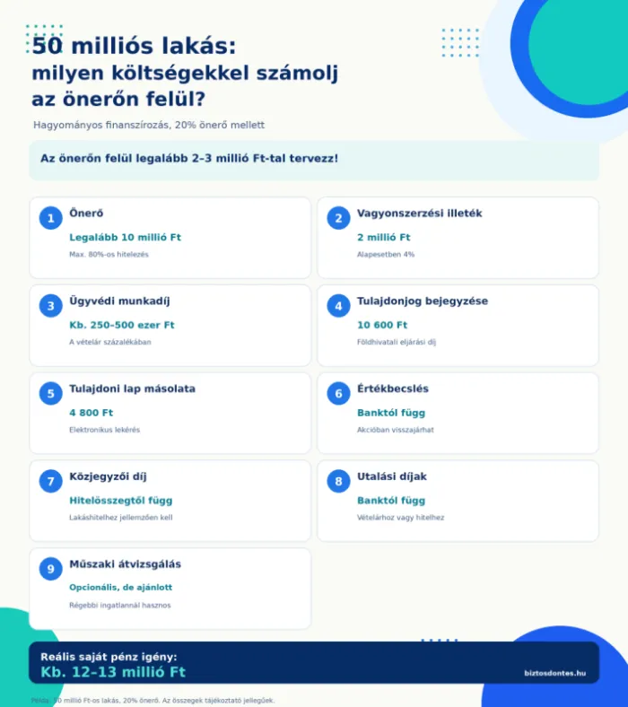 Lakáshitel költségek 50 millió forint esetén.