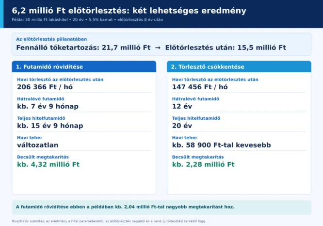 lakástakarék előtörlesztés.