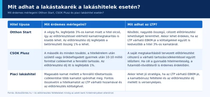 Előtörlesztés különböző lakáshitelek esetén