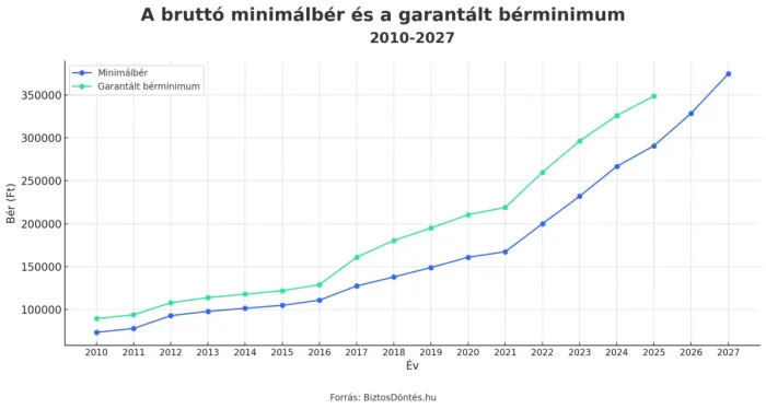 A bruttó minimálbér és a garantált bérminimum 2010-től 2027-ig