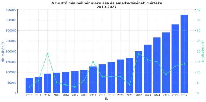 A bruttó minimálbér alakulása és emelkedésének mértéke 2010-től 2027-ig