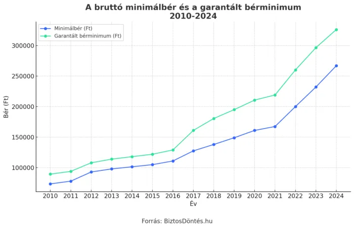 A bruttó minimálbér és a garantált bérminimum alakulása grafikonon