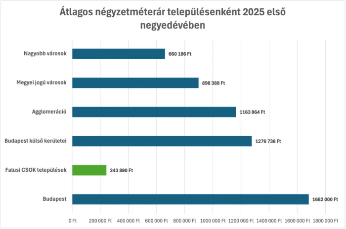 Táblázat átlagos négyzetméterárakkal településenként 2025 első negyedévben