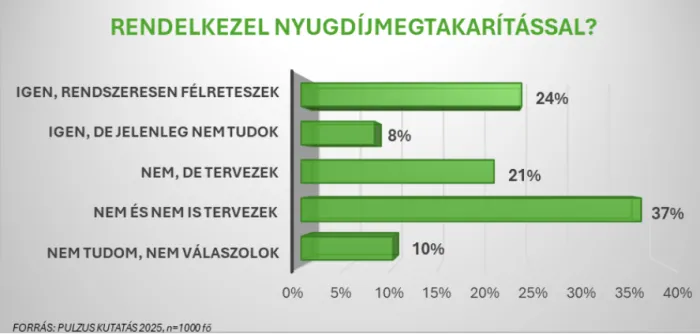 Rendelkezel nyugdíjmegtakarítással?