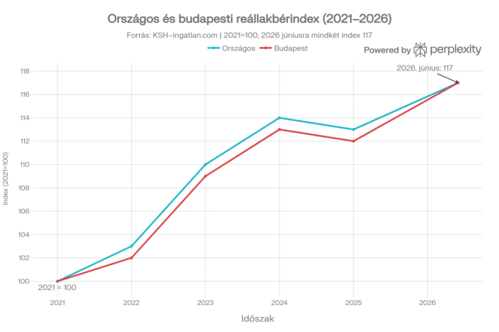 Országos és budapest reállakbérindex 2021-2026