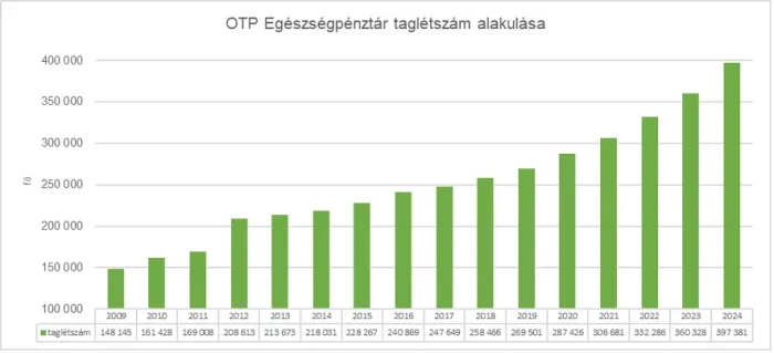 Az OTP Egészségpénztár taglétszámának alakulása 2009-2024