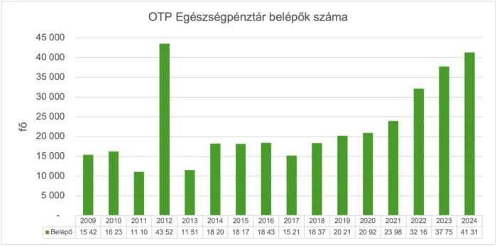 Az OTP Egészségpénztárba belépők száma 2009-2024