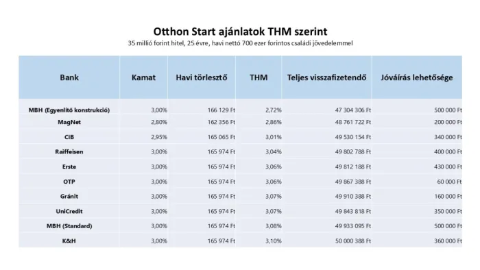 Otthon Start ajánlatok THM szerint.