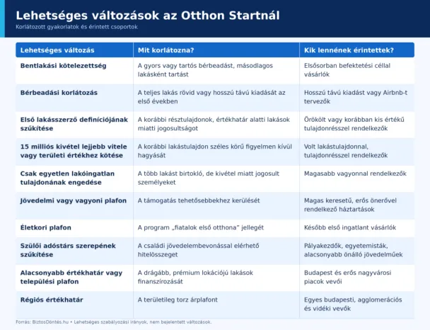 Lehetséges szigorítások az Otthon Startnál.