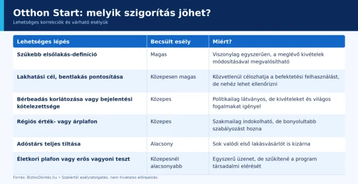 Otthon Start szigorítások - esélyek.