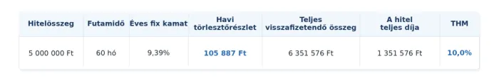 személyi kölcsön reprezentatív példa
