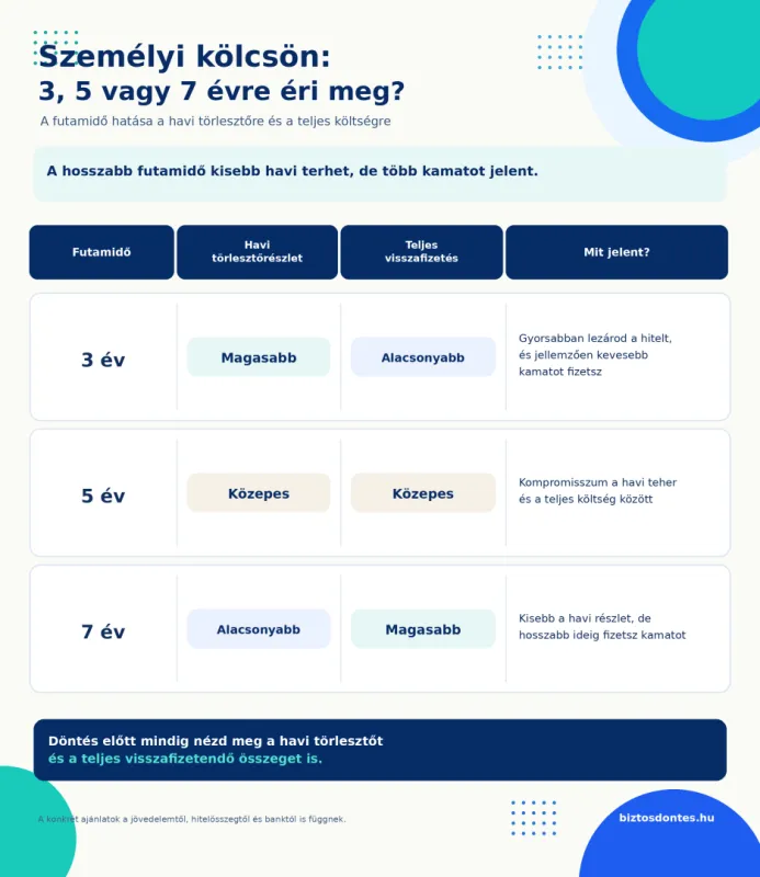 Személyi kölcsön 3-5-7 év futamidővel.