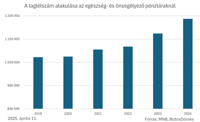 A taglétszám alakulása az egészség- és önsegélyező pénztáraknál