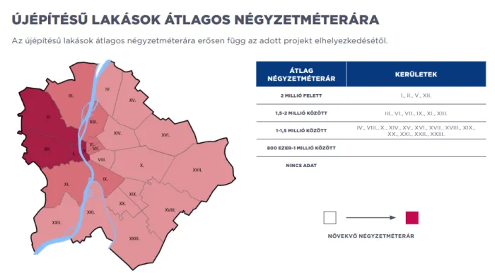Budapest négy kerületében már 2 millió Ft feletti áron kínálják az újépítésű lakásokat