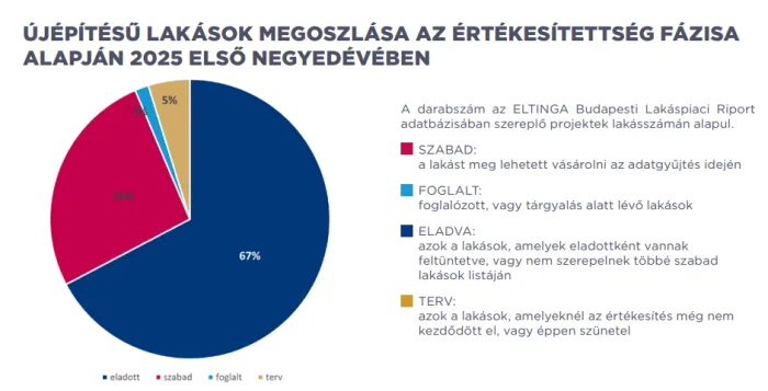Az épülő új lakások zömét már megvették