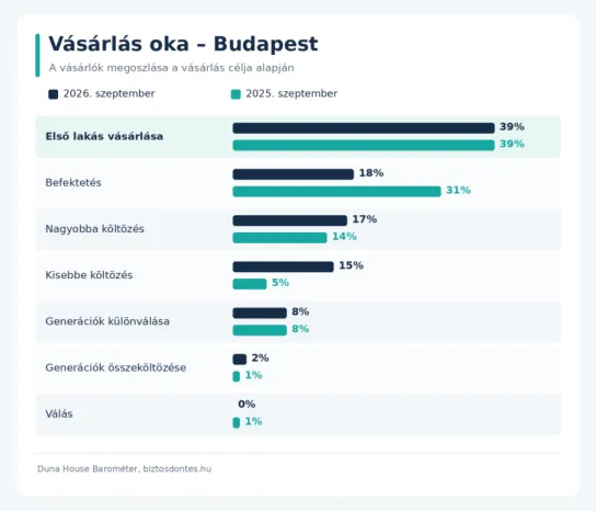Lakásvásárlás oka Budapesten 2026. szeptember és 2025 szeptemberben.