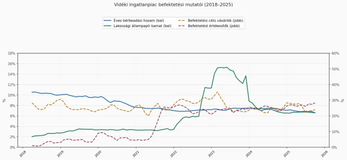 Vidéki ingatlanpiac befektetési mutatói 2018-2025