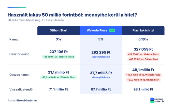 wekerle plusz, otthon start és átlagos kamatú piaci hitel összehasonlítása